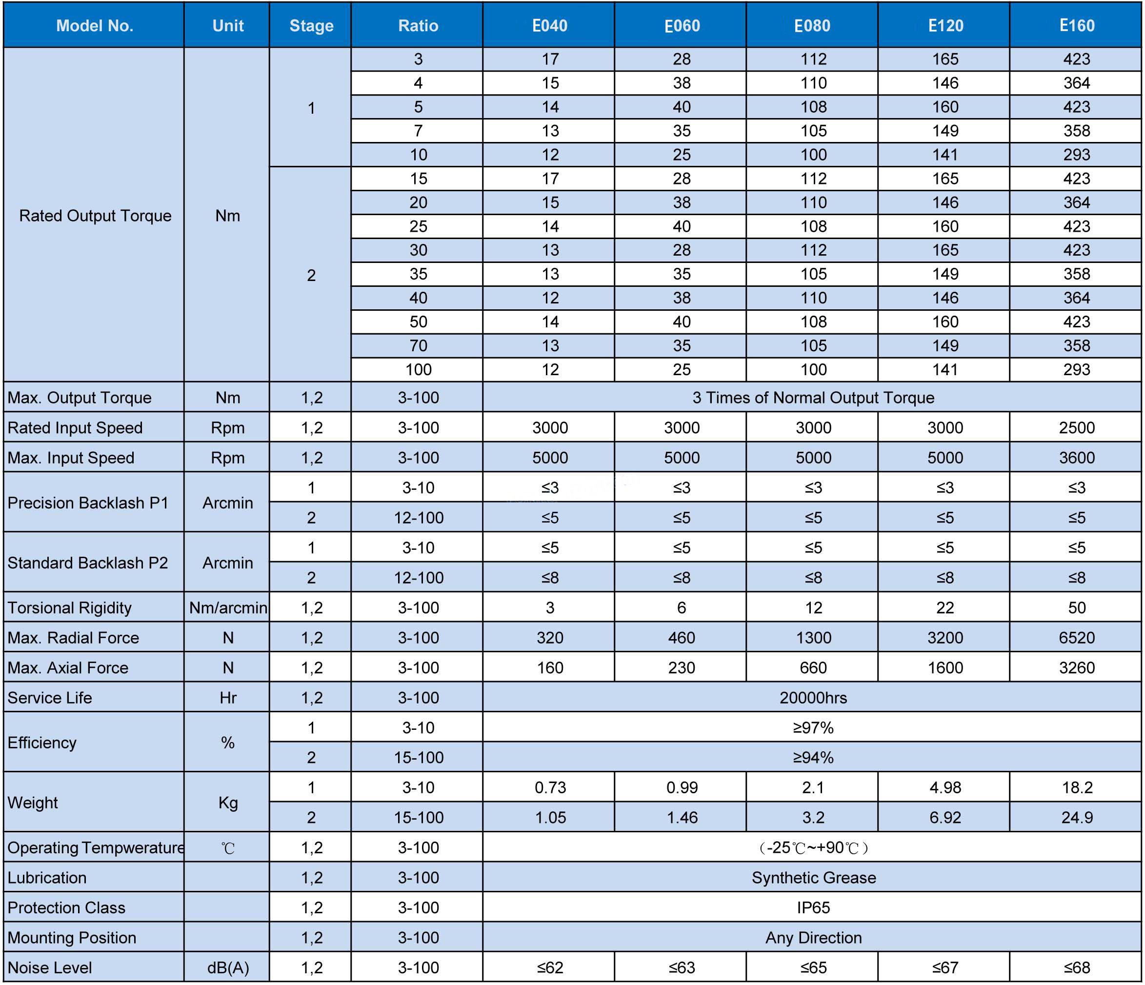 Specification Table of E Planetary Gear Reducer