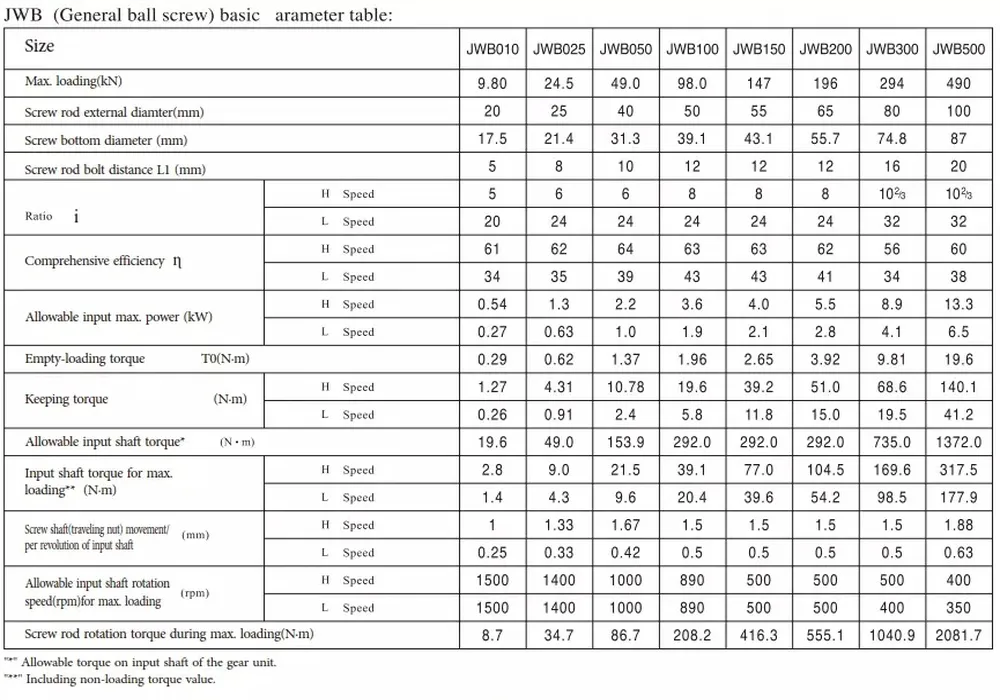 Ball Screw Jacks Specifications