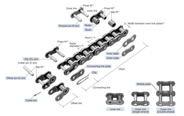 the structure of roller chain